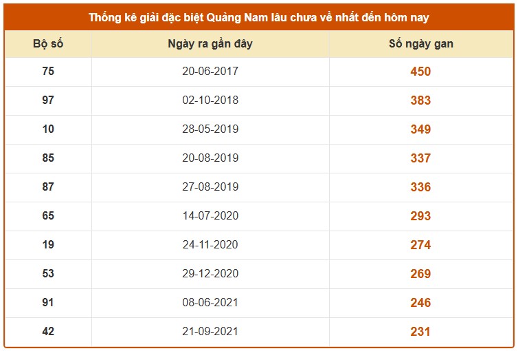 Dự đoán XSQNM ngày 3/3/2026 Thứ 3 siêu VIP hôm nay