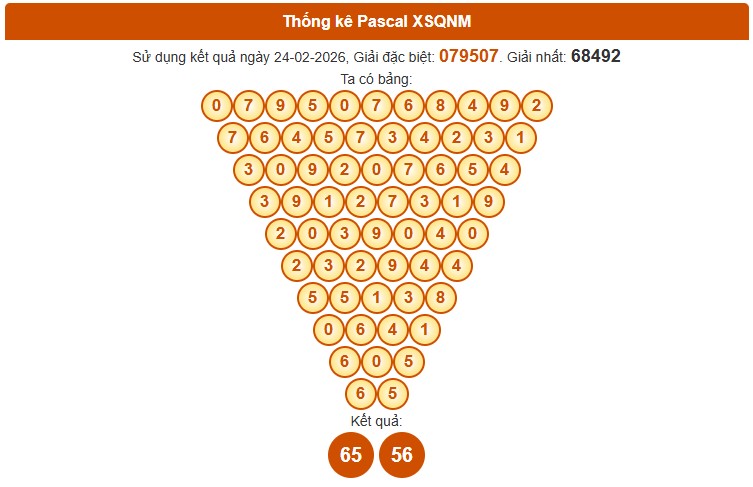 Dự đoán XSQNM ngày 3/3/2026 Thứ 3 siêu VIP hôm nay