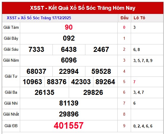 Phân tích xổ số Sóc Trăng thứ 4 tuần trước ngày 17/12/2025