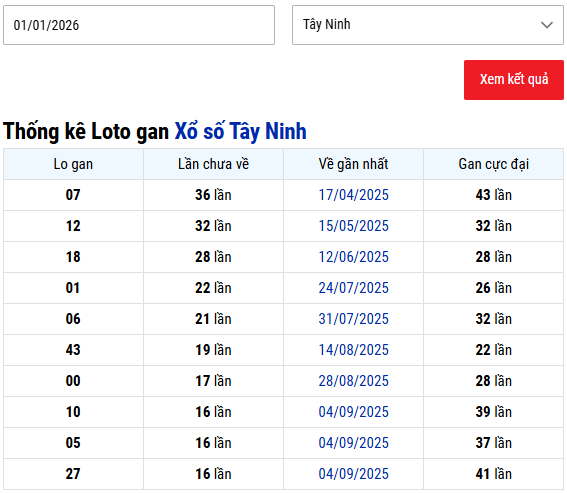 Thống kê lô khan XS Tây Ninh hôm nay ngày 1/1/2026