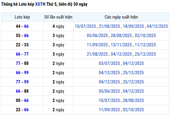 Thống kê lô kép XSTN ngày 1/1/2026 miễn phí