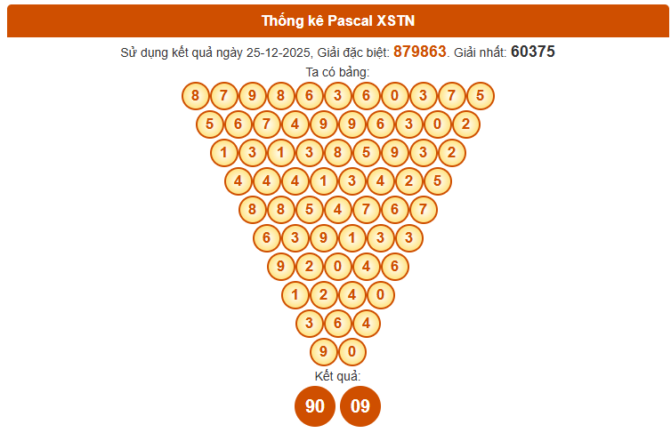Dự đoán kết quả xổ số Tây Ninh theo Pascal 1/1/2026 siêu chính xác