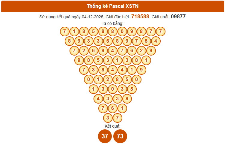 Dự đoán kết quả xổ số Tây Ninh theo Pascal 11/12/2025 siêu chính xác