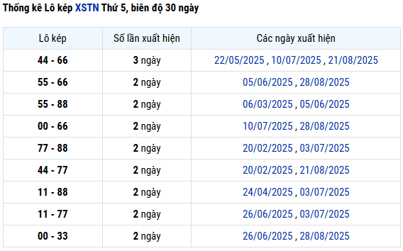 Thống kê lô kép xổ số Tây Ninh ngày 11/9/2025 