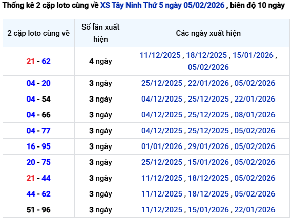 Thống kê lô xiên XSTN ngày 12/2/2026 hôm nay chuẩn xác