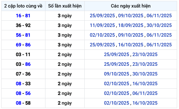 Thống kê lô xiên 2 XSTN ngày 13/11/2025 lâu chưa về