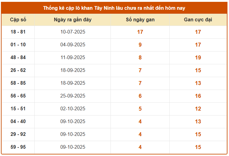 Thống kê cặp lô khan xổ số Tây Ninh ngày 13/11/2025 miễn phí