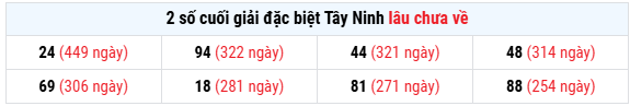 Thống kê 2 số cuối GĐB XS Tây Ninh lâu chưa về thứ 5 hôm nay