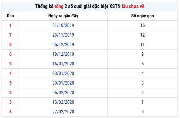 Thống kê tổng 2 số cuối GĐB xổ số Tây Ninh lâu chưa về