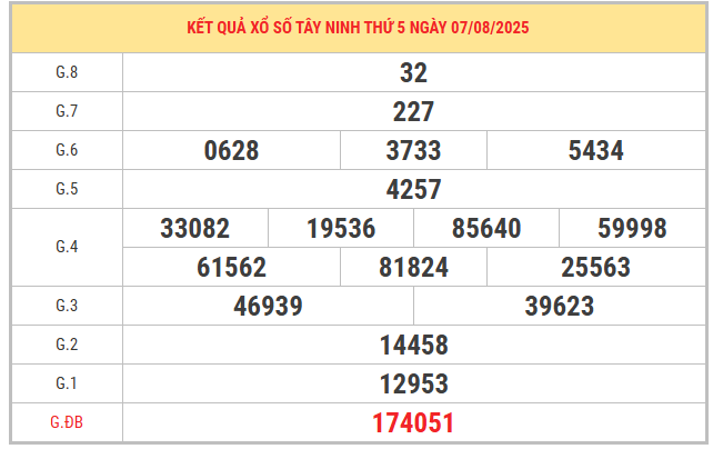 Xem lại kết quả xổ số Tây Ninh kỳ trước ngày 7/8/2025