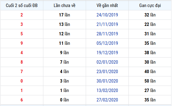Thống kê đuôi giải đặc biệt XSTN ngày 15/1/2026 lâu chưa về chuẩn xác