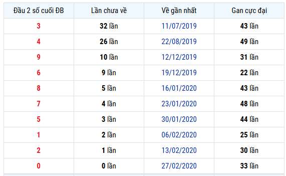 Thống kê đầu giải đặc biệt XS Tây Ninh lâu chưa về ngày 15/1/2026