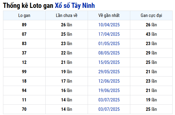 Thống kê lô gan xổ số Tây Ninh ngày 16/10/2025