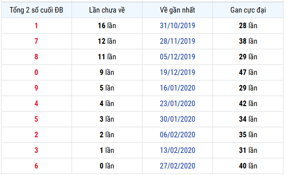 Thống kê tổng 2 số cuối giải đặc biệt XSTN ngày 16/10/2025 lâu chưa về