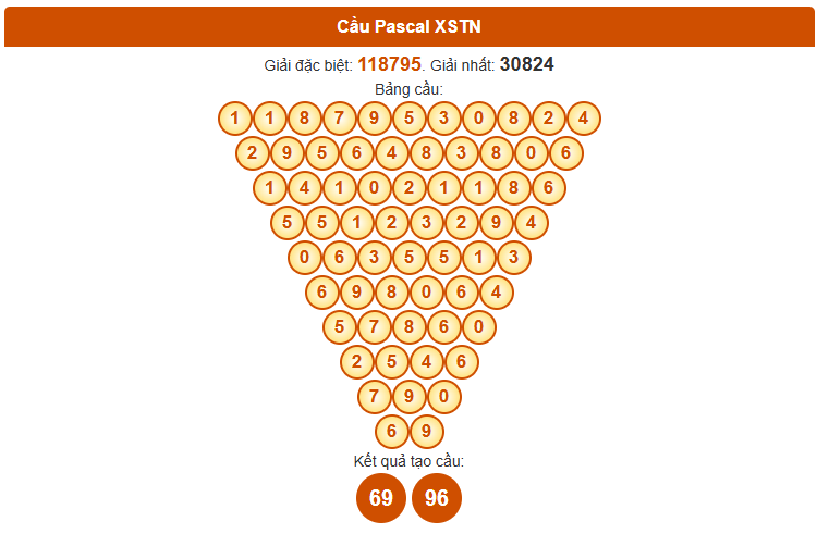 Dự đoán xổ số Tây Ninh theo Pascale 16/10/2025 siêu chính xác
