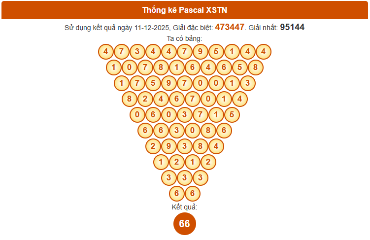 Dự đoán kết quả xổ số Tây Ninh theo Pascal 18/12/2025 siêu chính xác