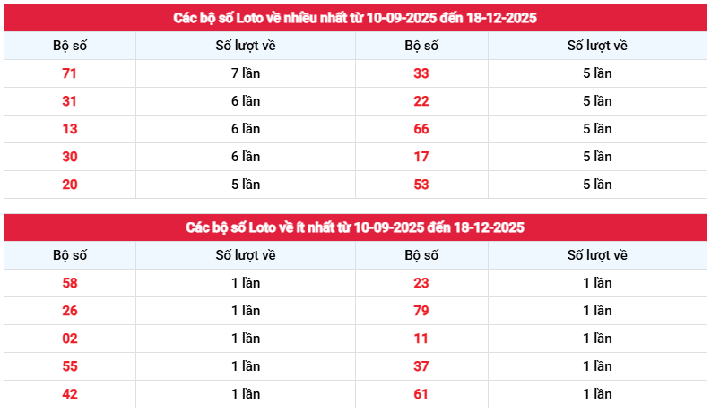 Thống kê tần suất loto XS Tây Ninh hôm nay ngày 18/12/2025