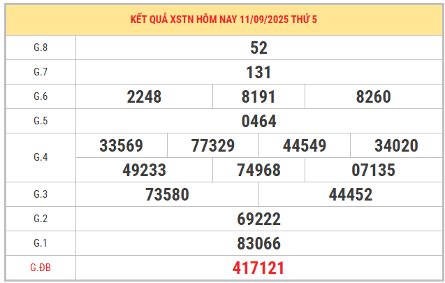 Nhìn lại kết quả xổ số Tây Ninh kỳ trước ngày 11/9/2025