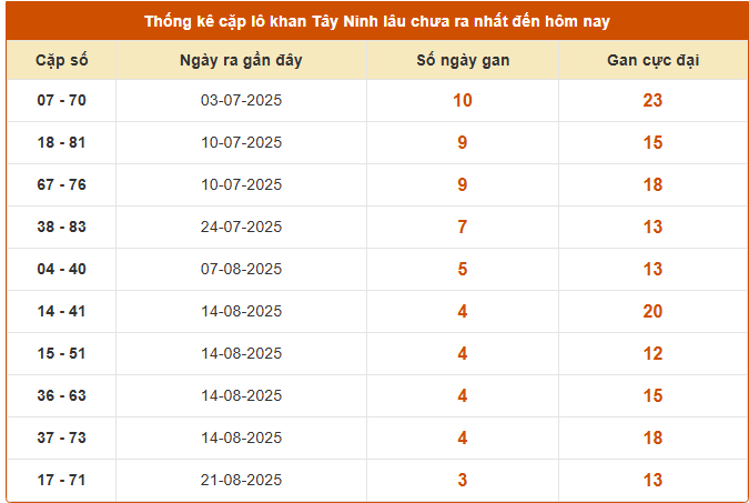 Thống kê cặp lô gan XS Tây Ninh ngày 18/9/2025 chính xác