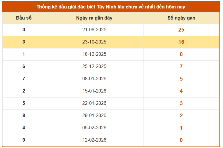 Thống kê đầu đặc biệt XS Tây Ninh ngày 19/2/2026 thứ 5 lâu chưa về