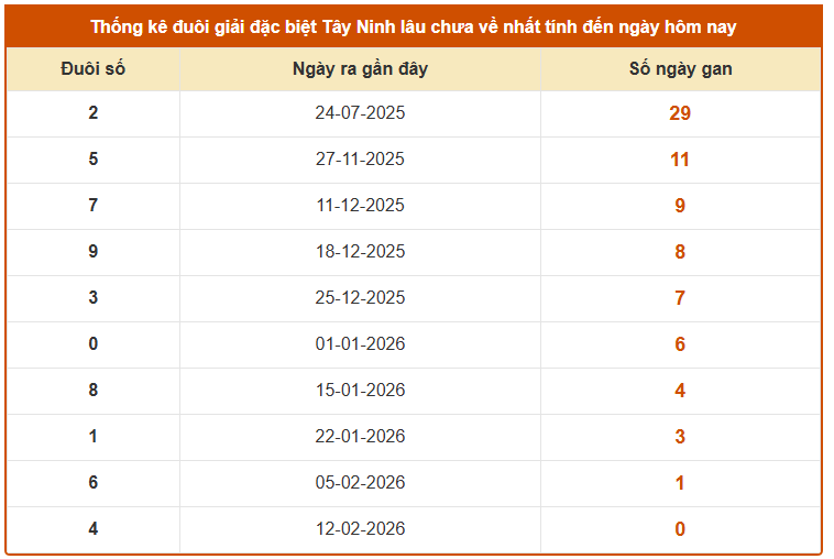 Thống kê đuôi giải đặc biệt XSTN ngày 19/2/2026 lâu chưa về hôm nay chuẩn xác