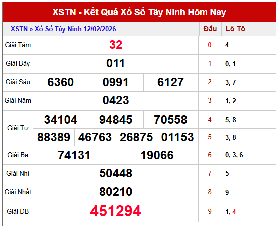 Phân tích kết quả XSTN thứ 5 tuần trước