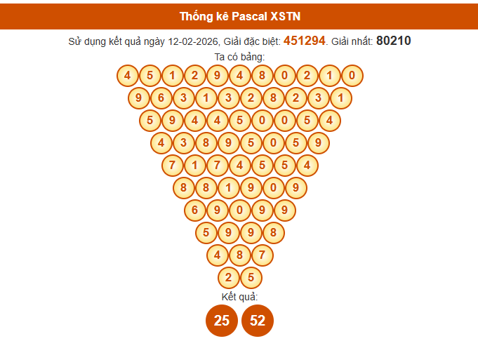 Soi cầu Tây Ninh 888 ngày 19 tháng 2 năm 2026 theo Pascal siêu chuẩn
