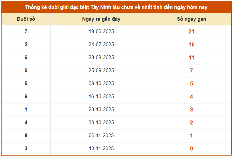 Thống kê đuôi giải đặc biệt XSTN ngày 20/11/2025 lâu chưa về