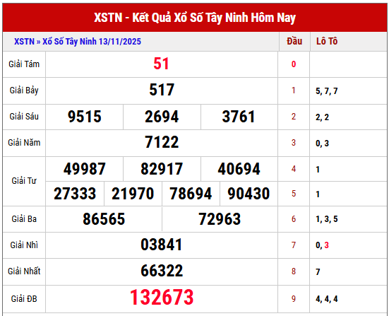 Tham khảo KQXS Tây Ninh kỳ trước ngày 13/11/2025