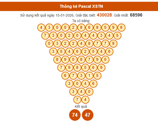 Soi cầu Tây Ninh 888 ngày 22 tháng 1 năm 2026 theo Pascal siêu chuẩn