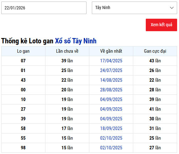 Thống kê lô gan XS Tây Ninh lâu chưa về ngày 22/1/2026