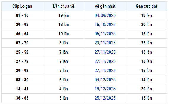 Thống kê đuôi giải đặc biệt XSTN ngày 22/1/2026 lâu chưa về chuẩn xác