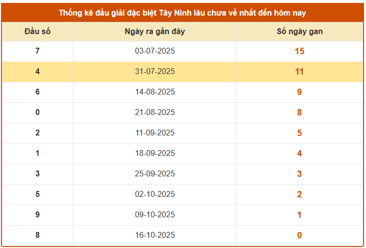 Thống kê đầu GDB xổ số Tây Ninh ngày 23/10/2025 lâu chưa về