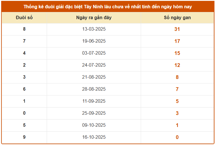 Thống kê đuôi giải đặc biệt XSTN ngày 23/10/2025 lâu chưa về