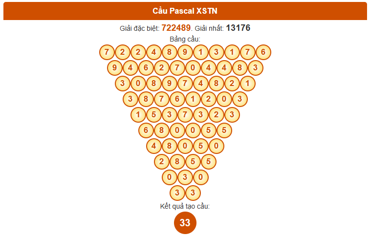 Dự đoán xổ số Tây Ninh theo Pascale 23/10/2025 siêu chính xác