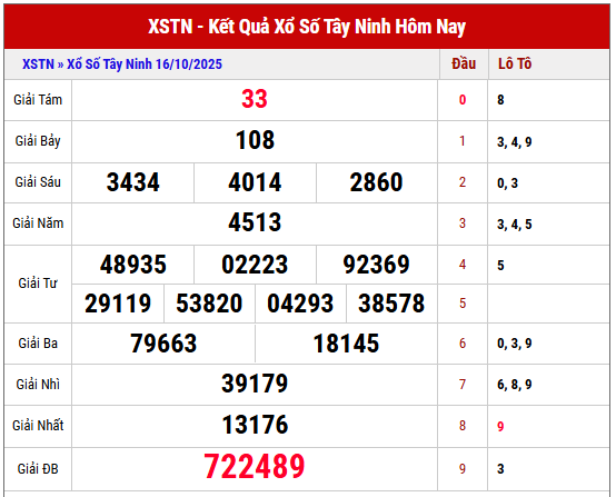 Tham khảo KQXSTN kỳ trước ngày 16/10/2025