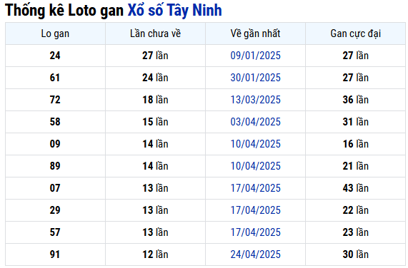 Thống kê lô gan XSTN mới nhất ngày 24/7/2025