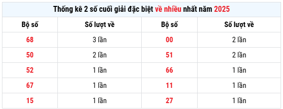 Thống kê giải đặc biệt xổ số Tây Ninh thứ 5 hôm nay