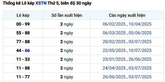 Thống kê lô kép XSTN hôm nay miễn phí