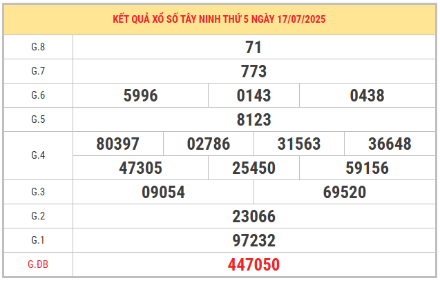 Xem lại kết quả xổ số Tây Ninhngày 17/7/2025 miễn phí