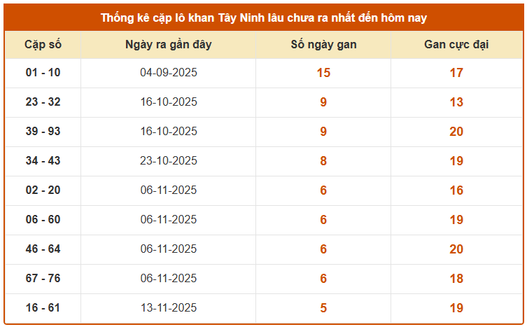 Thống kê cặp lô khan XS Tây Ninh hôm nay ngày 25/12/2025