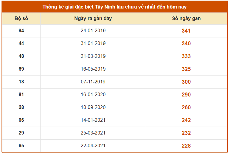 Thống kê giải đặc biệt XSTN lâu chưa về ngày 25/12/2025 miễn phí