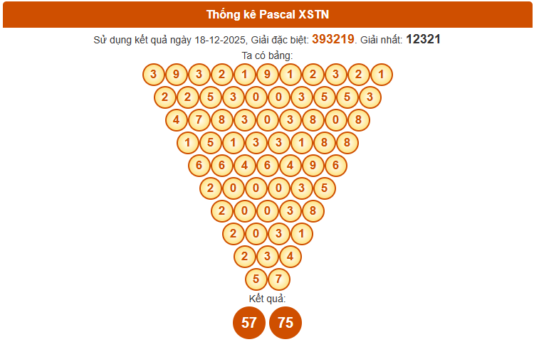 Dự đoán kết quả xổ số Tây Ninh theo Pascal 25/12/2025 siêu chính xác