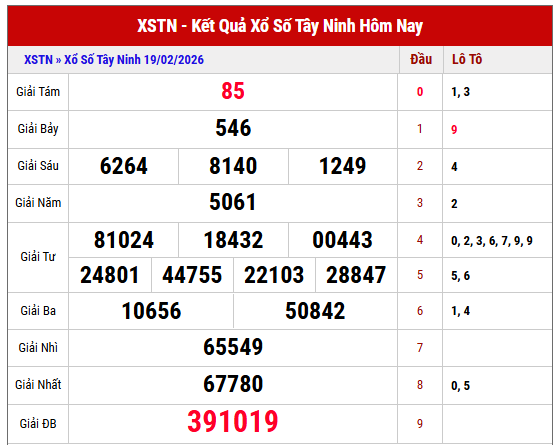Phân tích kết quả XSTN thứ 5 tuần trước