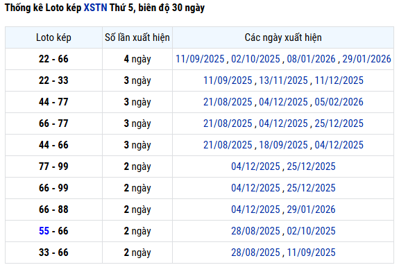 Thống kê lô kép XS Tây Ninh ngày 26/2/2026 thứ 5 siêu chuẩn