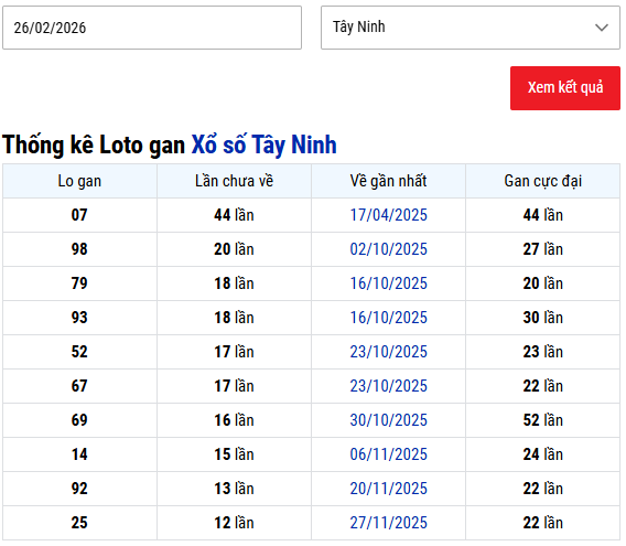 Thống kê lô gan XSTN ngày 26/2/2026 hôm nay chuẩn xác