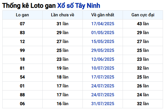 Thống kê lô gan xổ số Tây Ninh ngày 27/11/2025 thứ 5