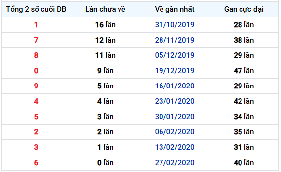 Thống kê tổng 2 số cuối giải đặc biệt XSTN ngày 27/11/2025 lâu chưa về
