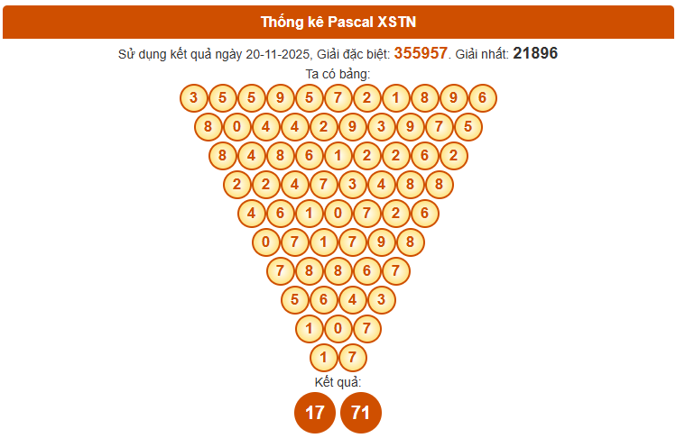 Dự đoán kết quả xổ số Tây Ninh theo Pascale 27/11/2025 siêu chính xác