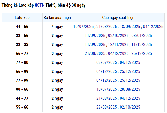 Thống kê lô kép XS Tây Ninh ngày 29/1/2026 thứ 5
